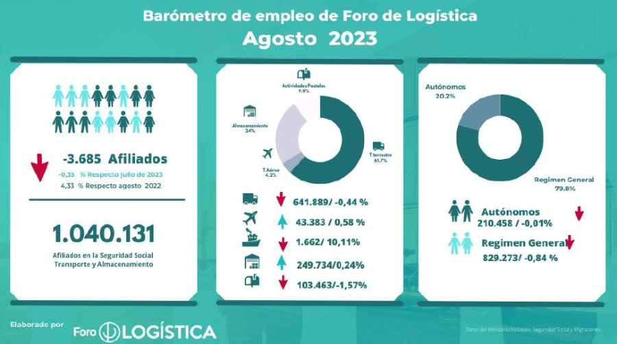 El empleo disminuy ó en agosto en 3.685 afiliados m enos , cerrando el mesde agosto con 1.0 40.131 empleos.