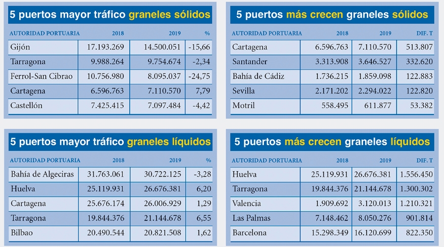 Puertos Espa&ntilde;oles 2019: Los &ldquo;M&Aacute;S&rdquo;
