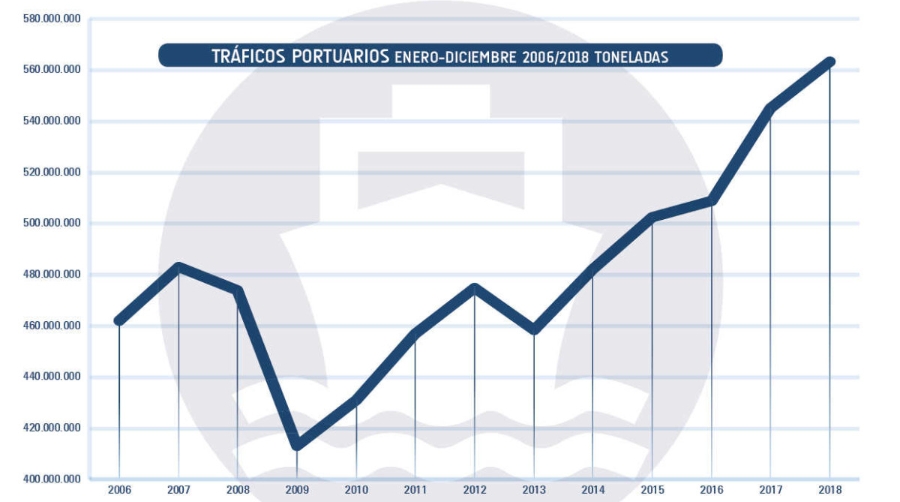 La mercanc&iacute;a general otorga un nuevo r&eacute;cord al sistema portuario