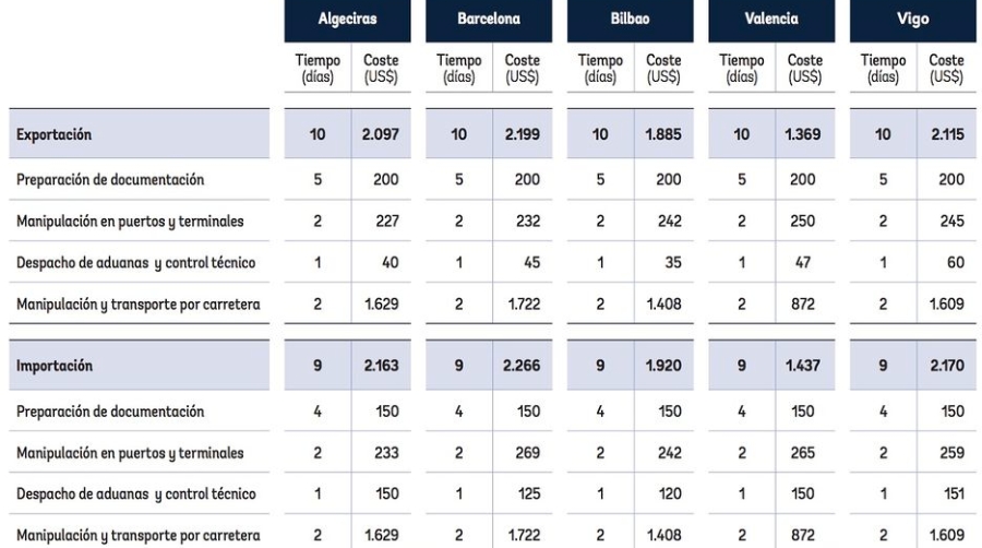 Espa&ntilde;a aprueba en burocracia portuaria pero debe reducir costes para mejorar su eficiencia