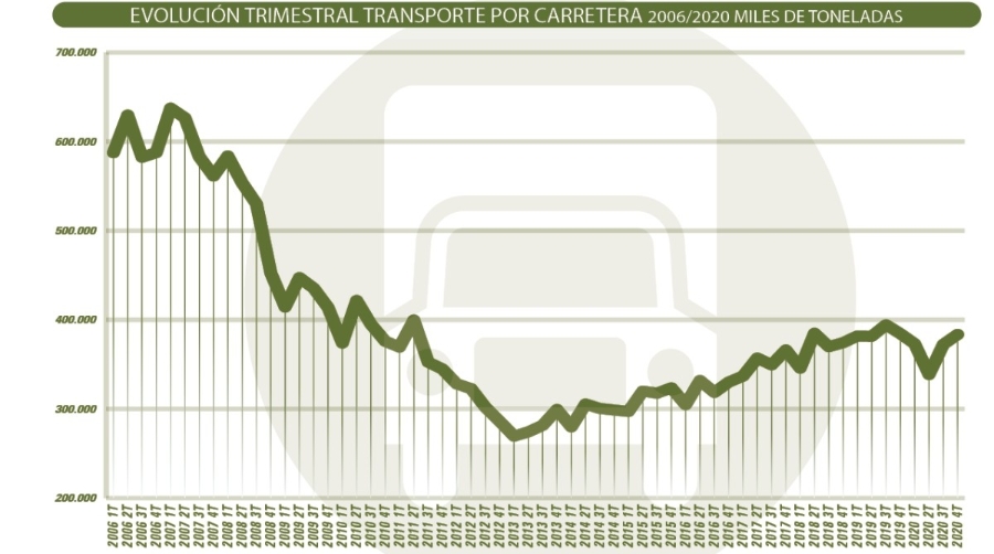 La carretera salva el tipo con el menor impacto sectorial en volumen