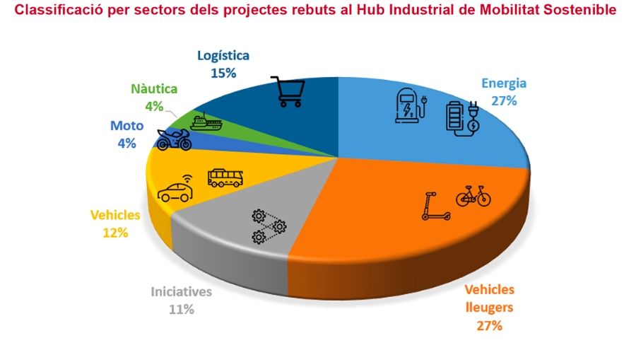 Clasificaci&oacute;n por sectores de los proyectos recibidos para el Hub Industrial de Movilidad Sostenible. Elaboraci&oacute;n: C&aacute;mara de Barcelona.