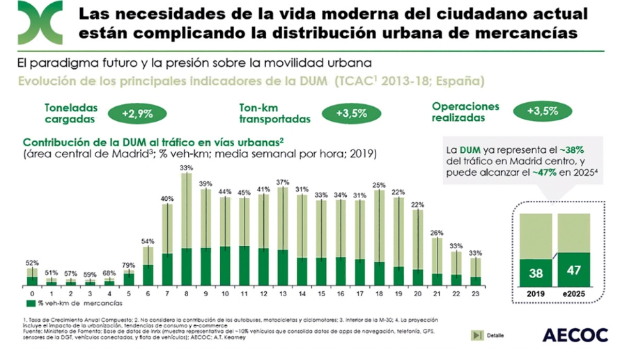 AECOC define su modelo sostenible de distribuci&oacute;n urbana de mercanc&iacute;as en Espa&ntilde;a