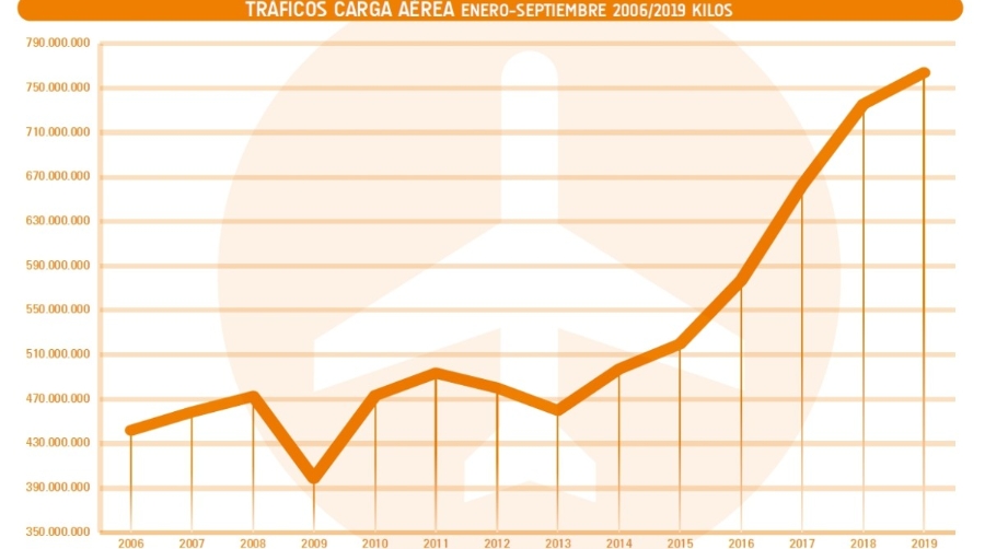La carga a&eacute;rea congela en Espa&ntilde;a la desaceleraci&oacute;n