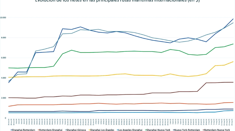 Los fletes entre Asia y Mediterr&aacute;neo rompen su techo