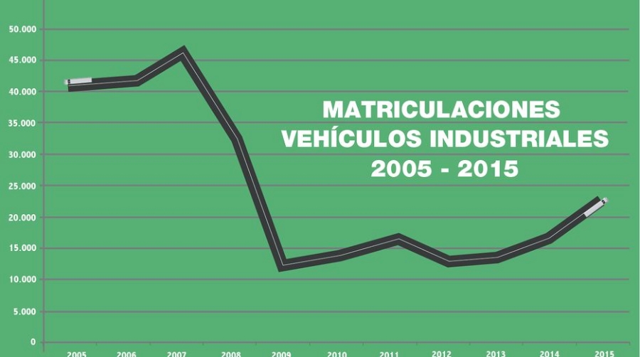 El parque de camiones se renueva en Espa&ntilde;a por la recuperaci&oacute;n y la nueva financiaci&oacute;n