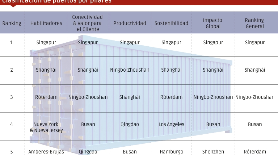El tamaño ya no garantiza el poder en el nuevo mapa global portuario