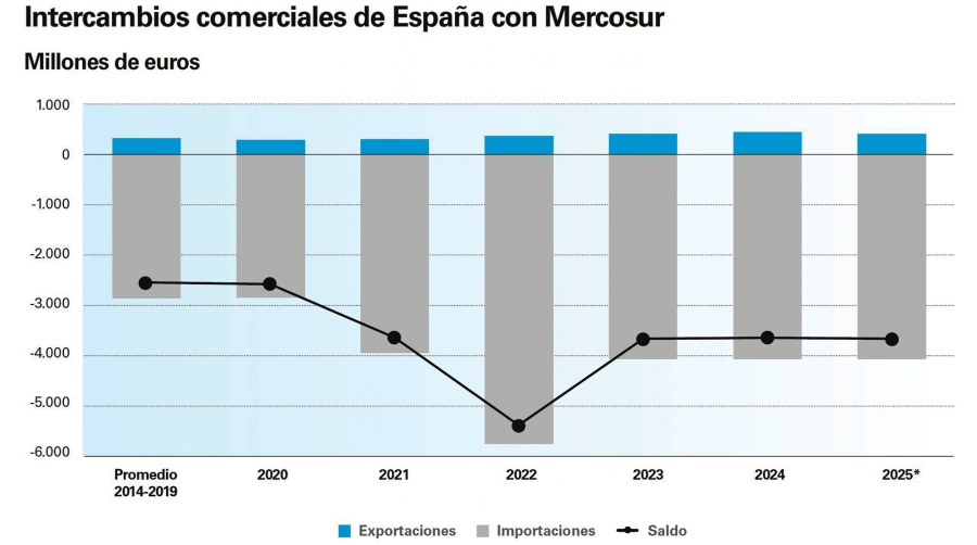 UE-Mercosur: un acuerdo con impacto logístico