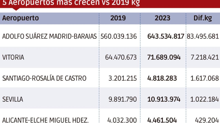 Carga aérea 2023: un valor seguro