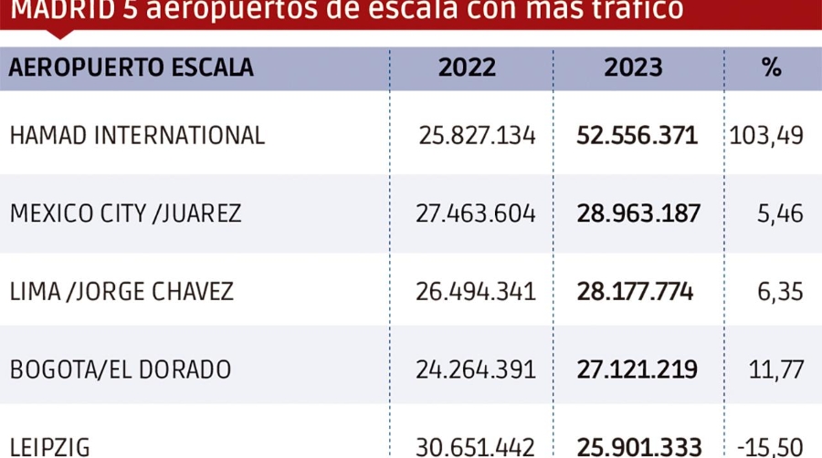Madrid-Barajas ya aglutina casi el 60% de toda la carga aérea de España