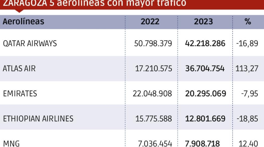 Carga aérea 2023: un valor seguro
