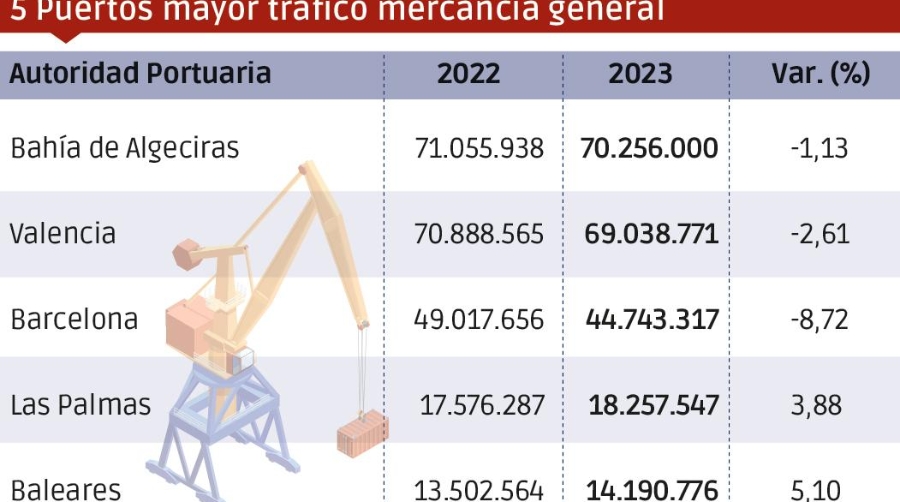 Puertos españoles 2023: Los “MÁS”