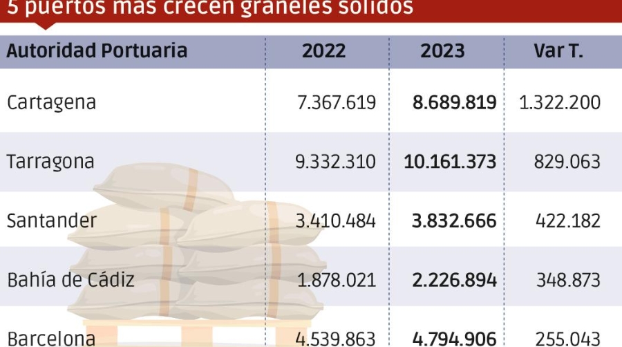 Puertos españoles 2023: Los “MÁS”