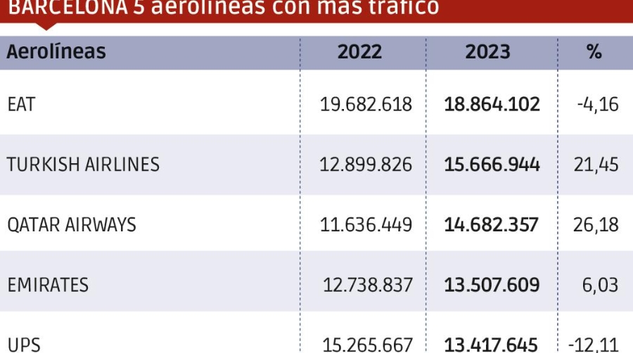 Carga aérea 2023: un valor seguro