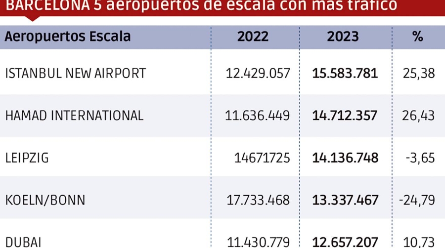 Barcelona: un año plano