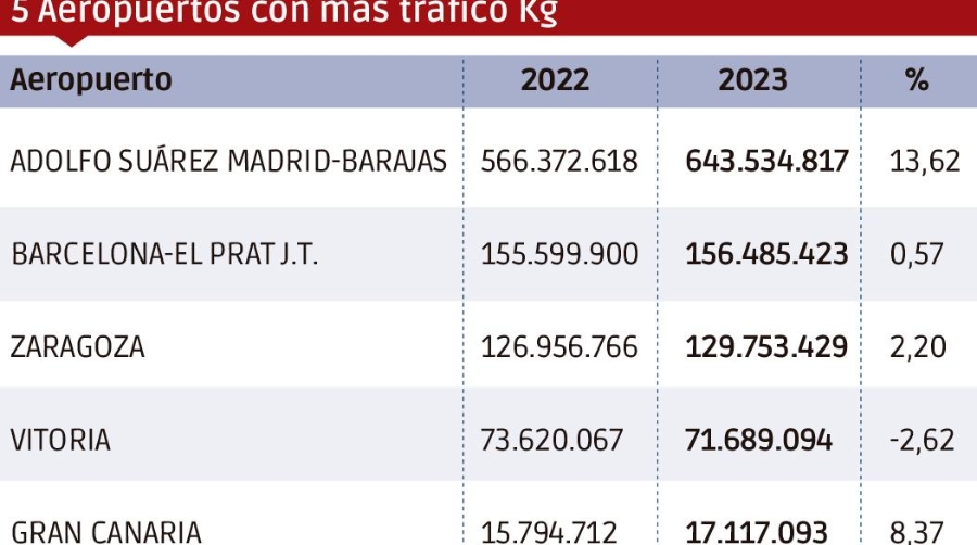 Carga aérea 2023: un valor seguro