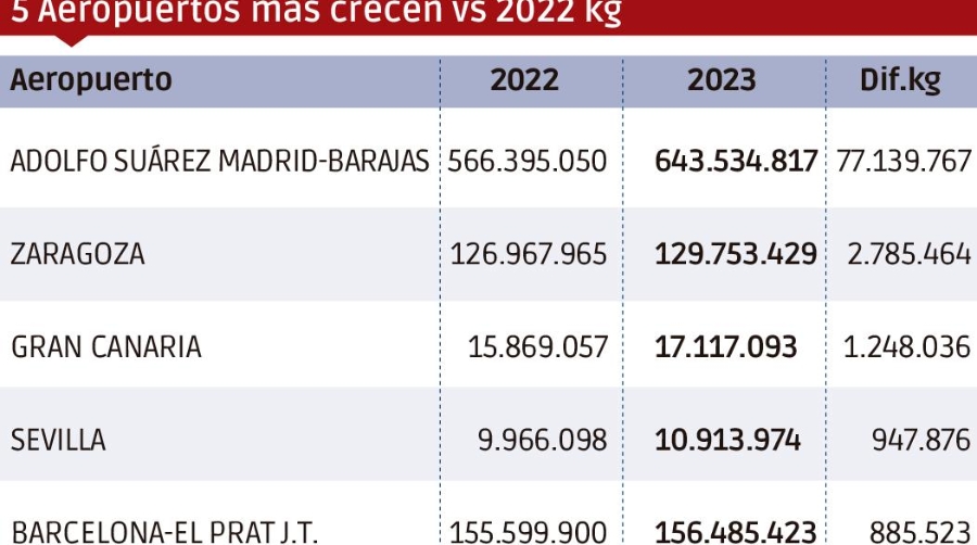 Carga aérea 2023: un valor seguro