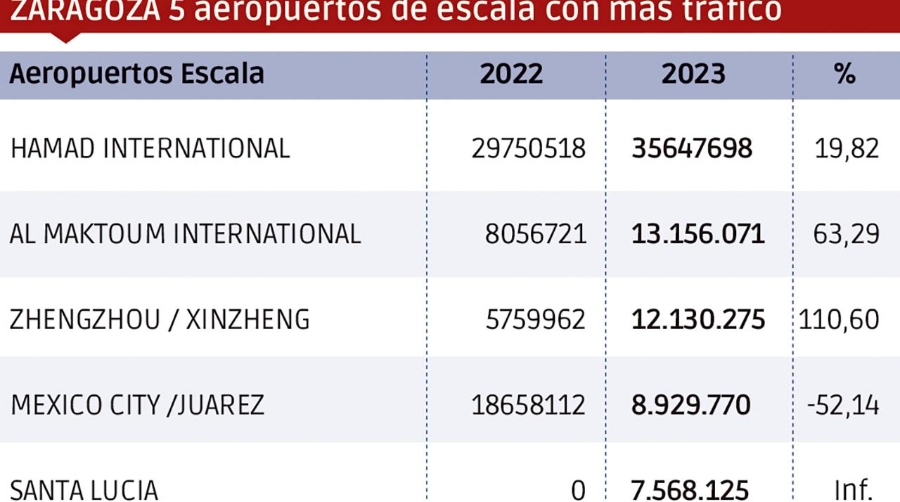 Zaragoza: esperanzadora recuperación