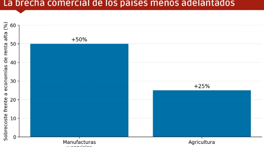 El comercio mundial afronta su gran fractura