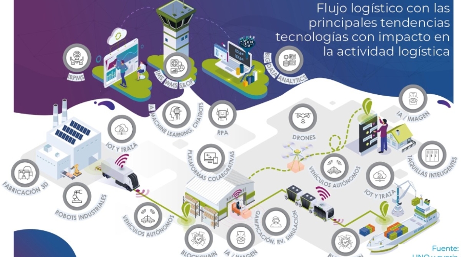 7 Tecnolog&iacute;as ganadoras