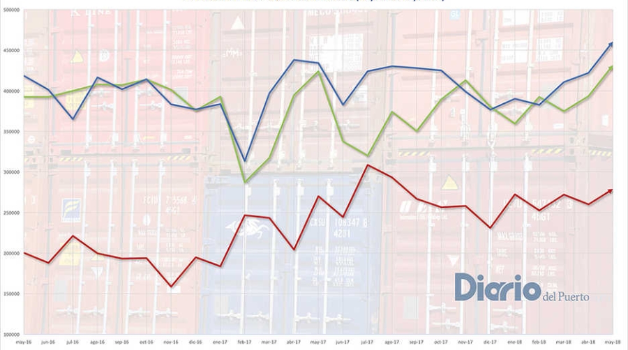 El gr&aacute;fico muestra la evoluci&oacute;n del tr&aacute;fico de contenedores en los puertos de Algeciras, Barcelona y Valencia durante los &uacute;ltimos 25 meses. Fuente OPPE.