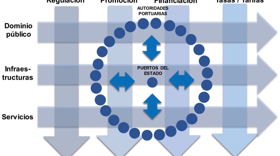 Gobernanza portuaria: menos individualismo y m&aacute;s integraci&oacute;n
