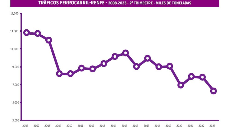 Renfe Mercancías mantiene imparable su retroceso del 20%