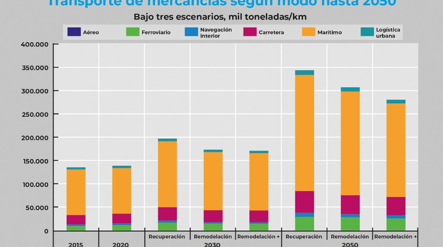 La figura muestra estimaciones modelizadas. &ldquo;Recuperaci&oacute;n&rdquo;, &ldquo;Remodelaci&oacute;n&rdquo; y &ldquo;Remodelaci&oacute;n+&rdquo; se refieren a los tres escenarios modelizados, que representan pol&iacute;ticas cada vez m&aacute;s ambiciosas para descarbonizar el transporte. El transporte a&eacute;reo supone menos del 1% de la demanda total. Log&iacute;stica urbana se refiere al transporte de mercanc&iacute;as en &aacute;reas urbanas. Fuente: International Transport Forum (ITF). Dise&ntilde;o: Jos&eacute; Antonio S&aacute;nchez.