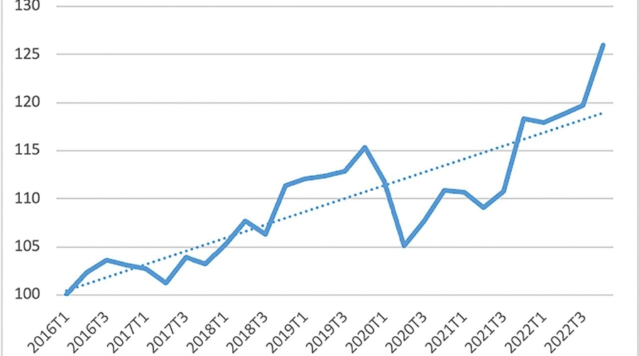 Gráfico de la tendencia del empleo en Logística (índice 2008=100).