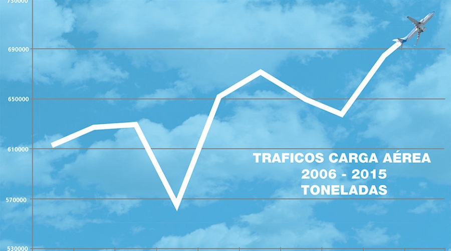 La carga a&eacute;rea bate su r&eacute;cord hist&oacute;rico en Espa&ntilde;a por segundo ejercicio consecutivo
