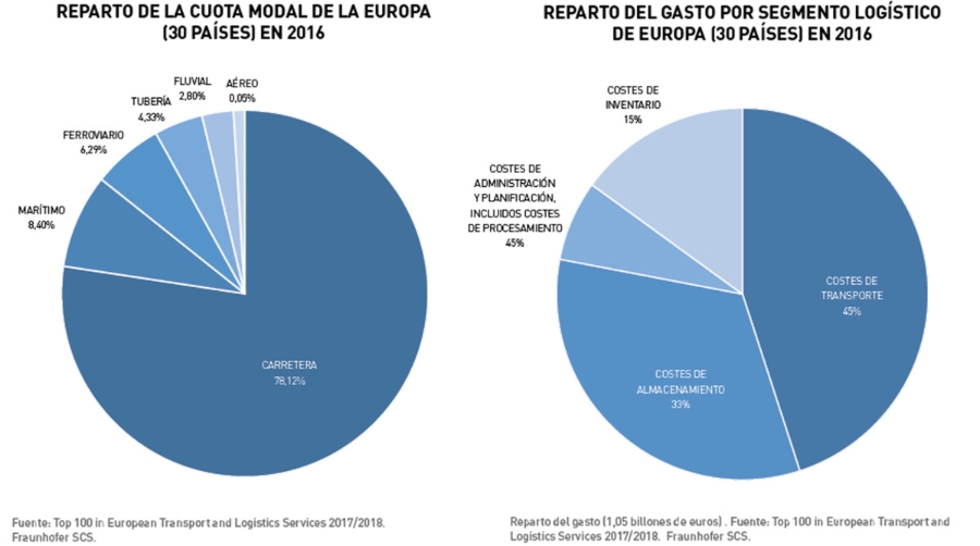 Europa marca la tendencia