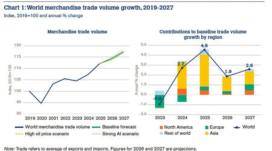 Crecimiento del comercio mundial de mercancías, 2019-2027. Fuente: Organización Mundial del Comercio.