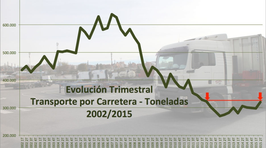 La carretera recupera terreno hasta el nivel de 2012 con el tr&aacute;fico internacional al alza