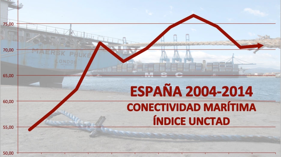 Espa&ntilde;a mejora su conectividad mar&iacute;tima pero pierde otro puesto en el &iacute;ndice UNCTAD