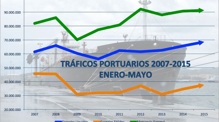 Los graneles tiran del tr&aacute;fico portuario ante el estancamiento de la mercanc&iacute;a general