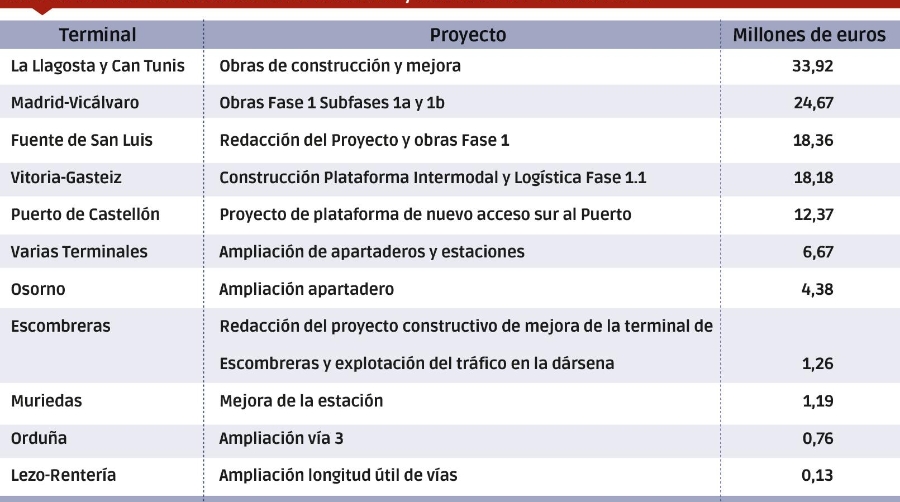 Fuente: Adif. Tabla: Diario del Puerto.