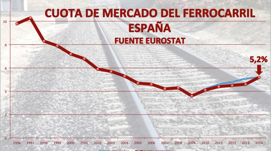 La cuota modal del transporte de mercanc&iacute;as por ferrocarril en Espa&ntilde;a se eleva al 5,2%&nbsp;
