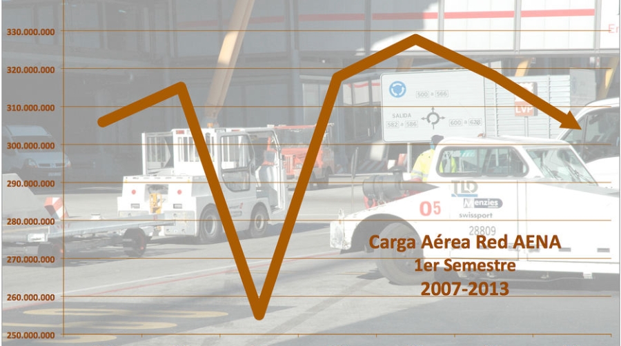 La carga a&eacute;rea cae un 3,8% hasta junio y vuelve a su discreto nivel previo a la crisis