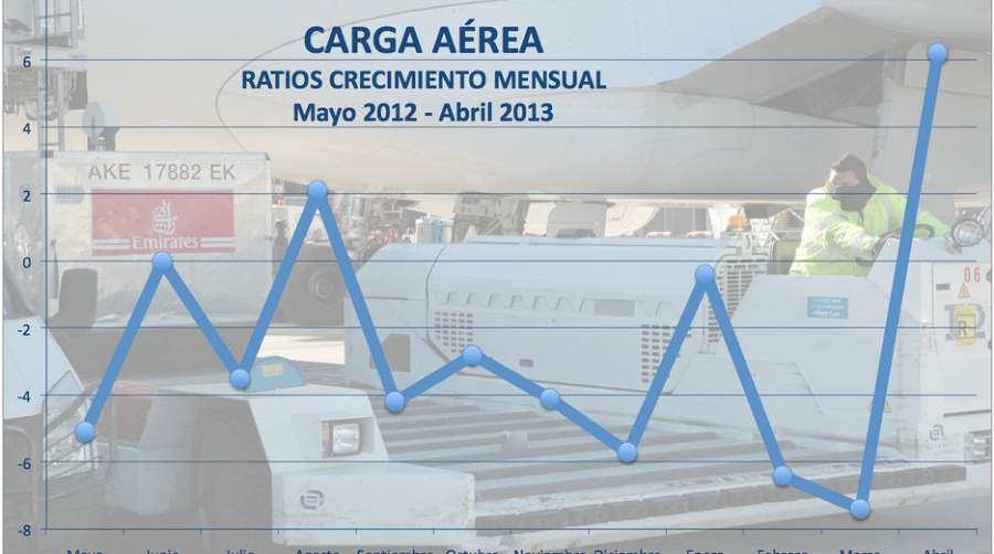 La carga a&eacute;rea rompe la racha de siete meses consecutivos de ca&iacute;das