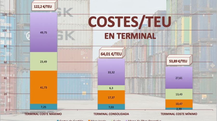 Rebajar un 5% el gasto en mano de obra en la estiba reducir&iacute;a el coste por TEU en 1,6 euros