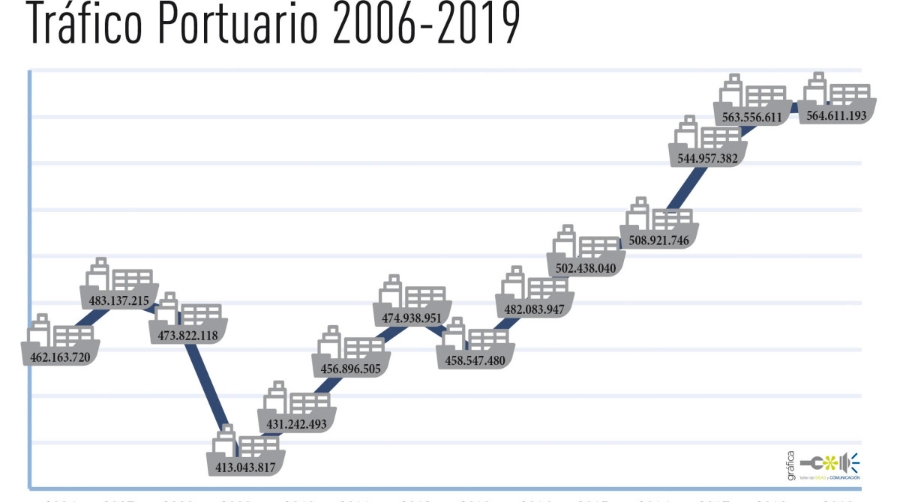 Los puertos cierran 2019 en plano tras un retroceso del 4,95% en el &uacute;ltimo trimestre
