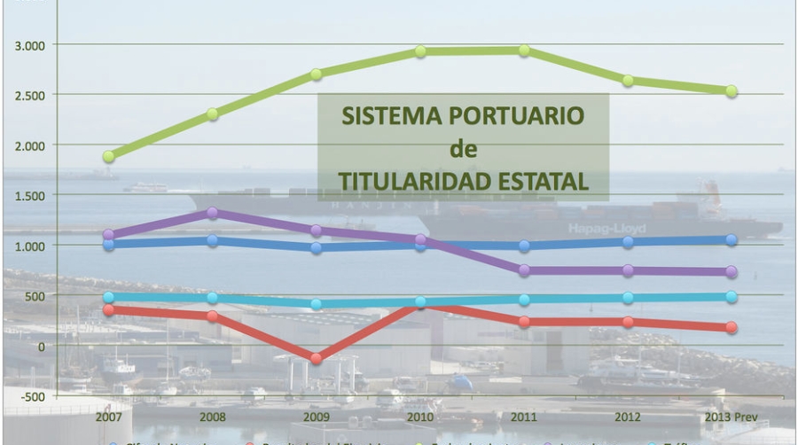 La reducci&oacute;n de la deuda y de la inversi&oacute;n, claves para la bajada de las tasas portuarias