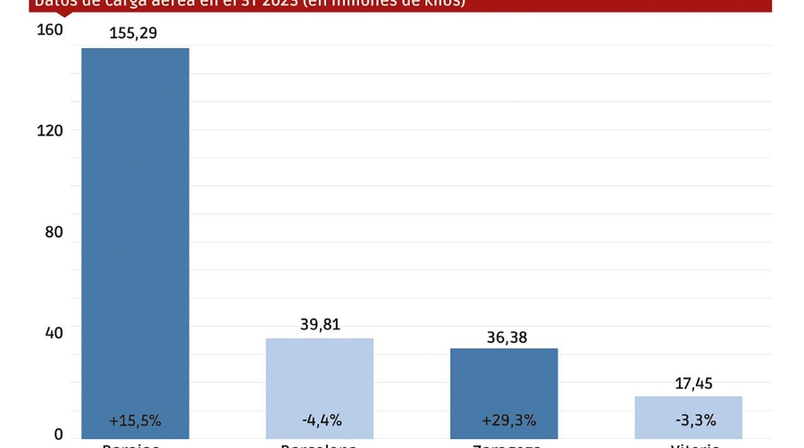 Madrid-Barajas mantiene su velocidad de crucero y Zaragoza despierta del ostracismo