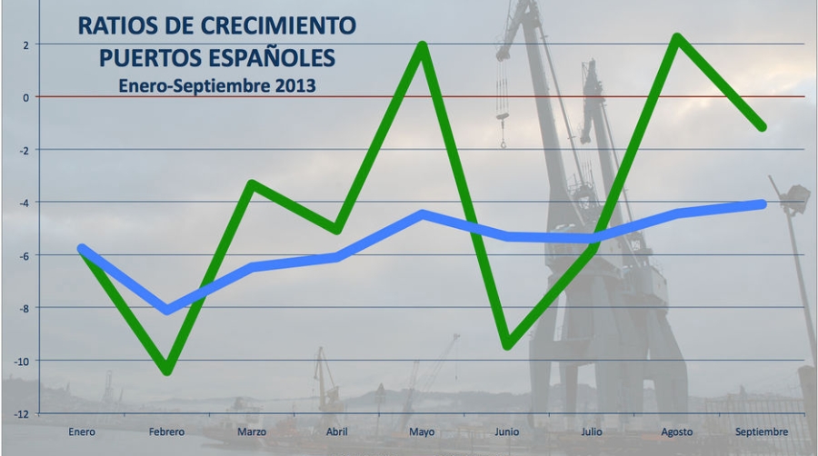 Los contenedores import-export crecen en los puertos espa&ntilde;oles hasta septiembre un 4,37%