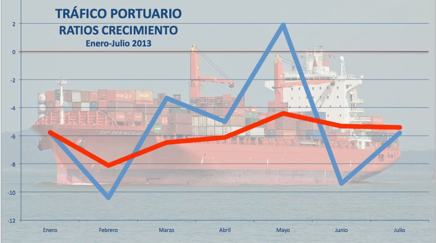 Los tr&aacute;ficos portuarios arrancan el segundo semestre del a&ntilde;o sin visos de recuperaci&oacute;n