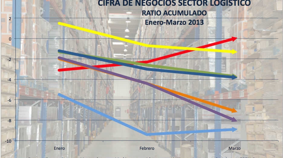 Marzo suma un nuevo retroceso y cierra un primer trimestre muy negativo para el sector log&iacute;stico