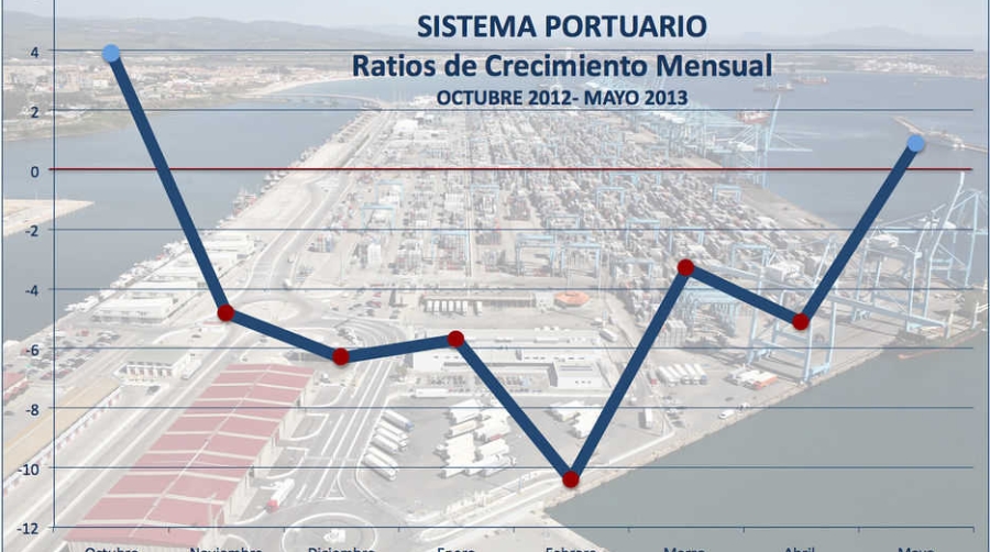 Los puertos espa&ntilde;oles volvieron a crecer en mayo tras seis meses consecutivos de ca&iacute;das