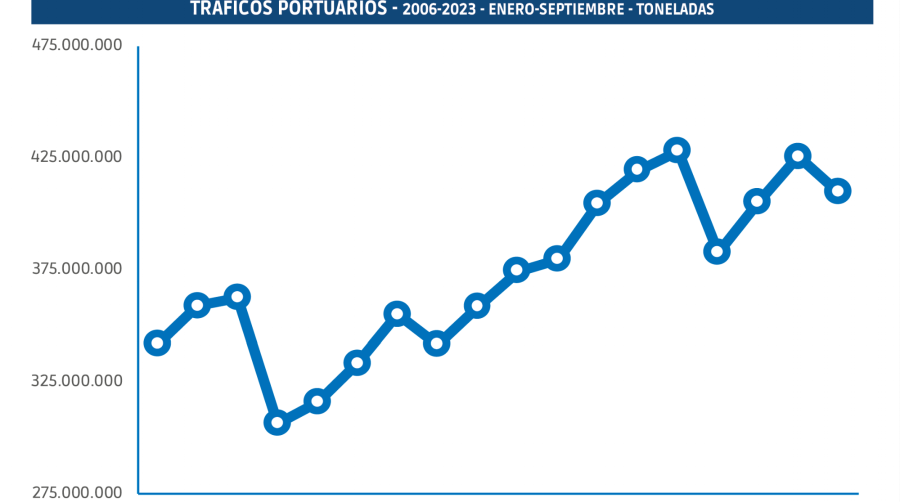 El tráfico portuario mantiene su ritmo a la baja