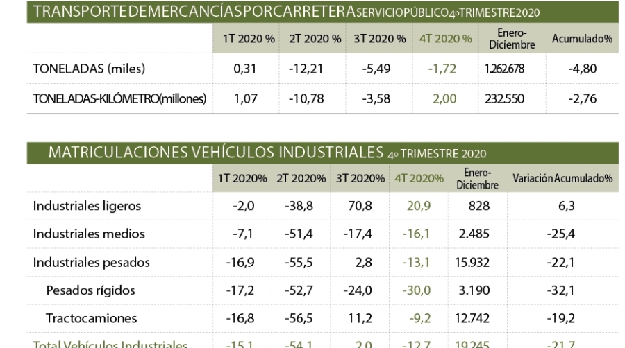 La carretera salva el tipo con el menor impacto sectorial en volumen