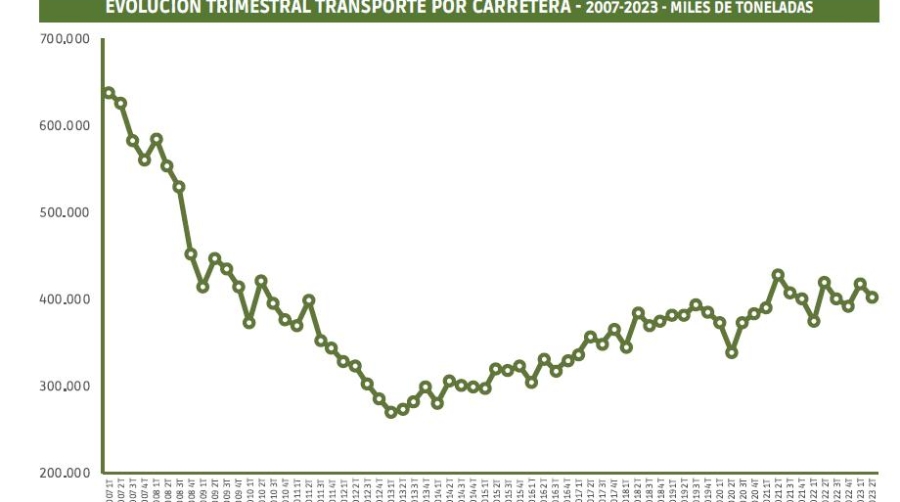 La carretera cae un 4,95% y se rinde a la coyuntura económica